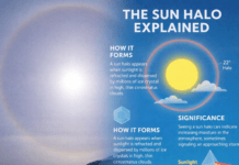 Experts Explain Unusual Multiple Sun Appearance Spotted Over Jos, Plateau state, on Wednesday (Video)